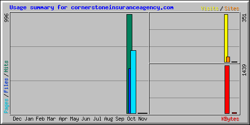 Usage summary for cornerstoneinsuranceagency.com